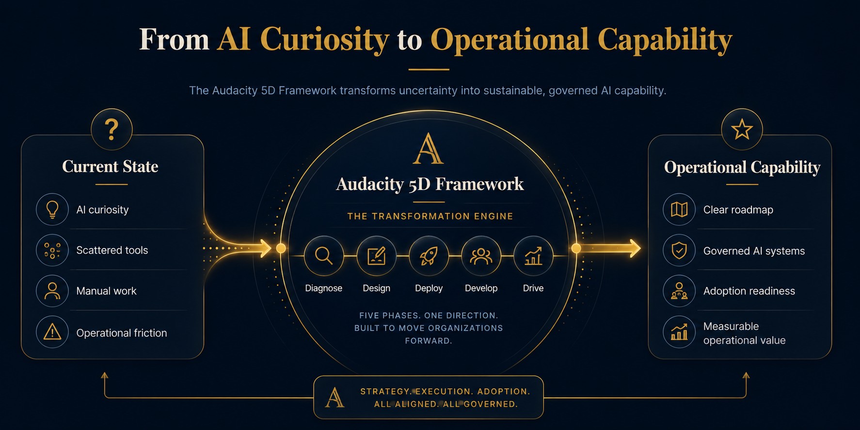 From AI Curiosity to Operational Capability diagram showing how the Audacity 5D Framework moves organizations from scattered tools and operational friction to governed AI systems and measurable operational value